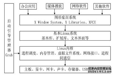 基于USB接口的微型桌面Linux系统设计方案[图]_USB开发中国