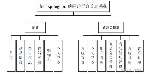 基于springboot vue网购平台管理系统的设计与实现