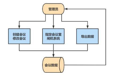 毕业设计项目 基于springboot 深度学习的人脸识别会议签到系统设计与实现